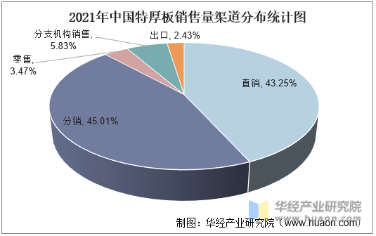 2021年中国特厚板销售渠道分布统计图
