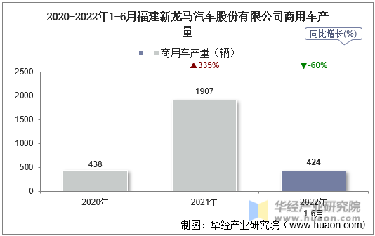 2020-2022年1-6月福建新龙马汽车股份有限公司商用车产量