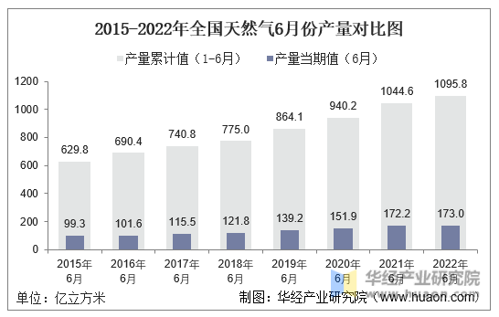 2015-2022年全国天然气6月份产量对比图
