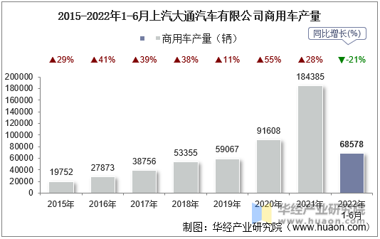 2015-2022年1-6月上汽大通汽车有限公司商用车产量