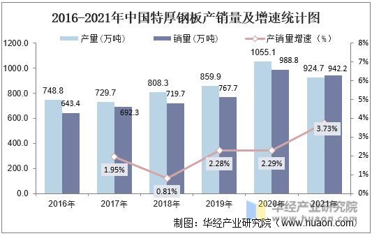 2016-2021年中国特厚板产销量及增速统计图