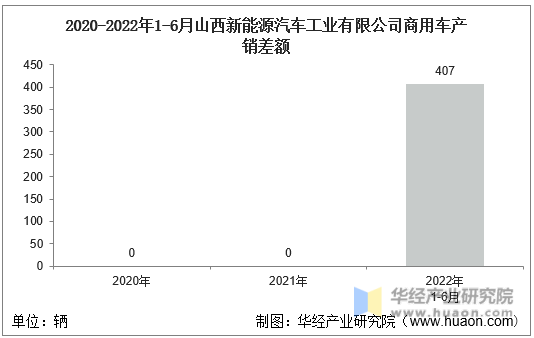 2020-2022年1-6月山西新能源汽车工业有限公司商用车产销差额