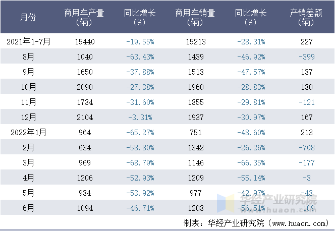 2021-2022年1-6月山东唐骏欧铃汽车制造有限公司商用车月度产销量统计表