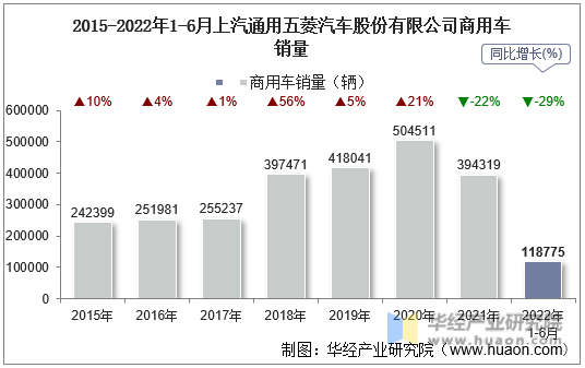 2015-2022年1-6月上汽通用五菱汽车股份有限公司商用车销量