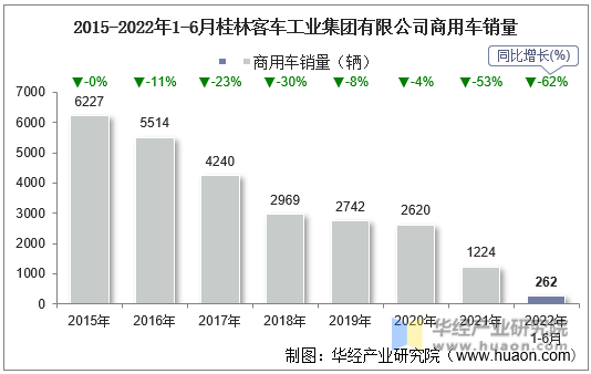2015-2022年1-6月桂林客车工业集团有限公司商用车销量
