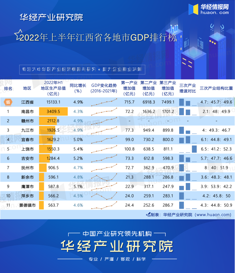 2022年上半年江西省各地市GDP排行榜