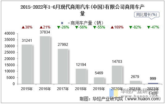 2015-2022年1-6月现代商用汽车(中国)有限公司商用车产量