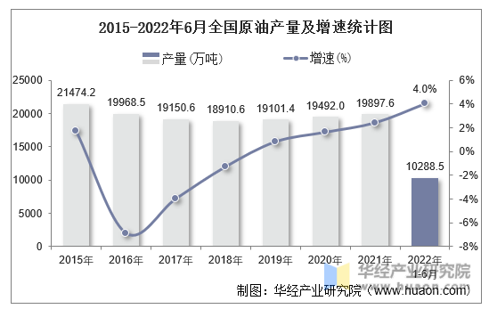 2015-2022年6月全国原油产量及增速统计图