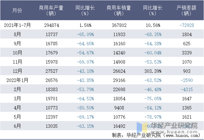 2021-2022年1-6月中国第一汽车集团有限公司商用车月度产销量统计表