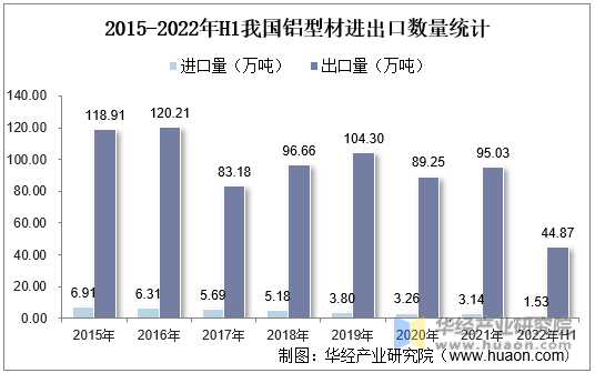 2015-2022年H1我国铝型材进出口数量统计