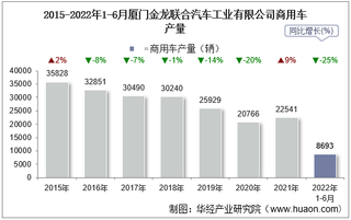 2022年6月厦门金龙联合汽车工业有限公司商用车产量、销量及产销差额统计分析