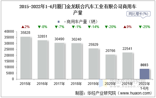 2015-2022年1-6月厦门金龙联合汽车工业有限公司商用车产量