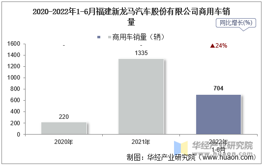 2020-2022年1-6月福建新龙马汽车股份有限公司商用车销量