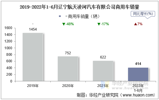 2019-2022年1-6月辽宁航天凌河汽车有限公司商用车销量