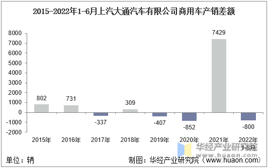 2015-2022年1-6月上汽大通汽车有限公司商用车产销差额