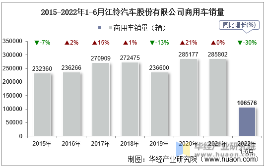 2015-2022年1-6月江铃汽车股份有限公司商用车销量