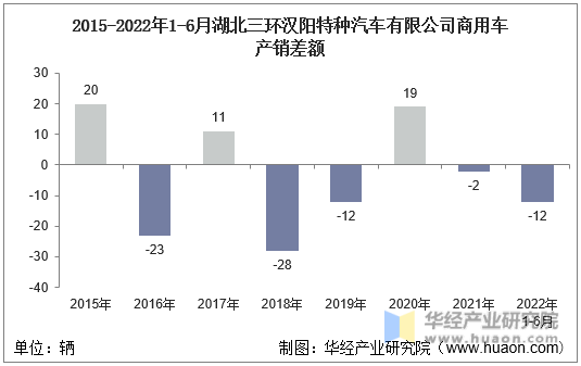 2015-2022年1-6月湖北三环汉阳特种汽车有限公司商用车产销差额