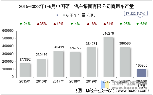 2015-2022年1-6月中国第一汽车集团有限公司商用车产量