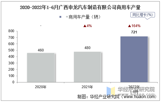 2020-2022年1-6月广西申龙汽车制造有限公司商用车产量