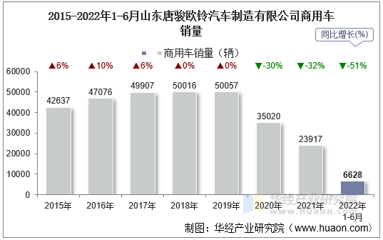 2015-2022年1-6月山东唐骏欧铃汽车制造有限公司商用车销量