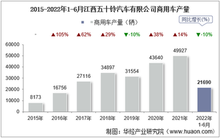 2022年6月江西五十铃汽车有限公司商用车产量、销量及产销差额统计分析