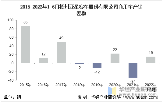 2015-2022年1-6月扬州亚星客车股份有限公司商用车产销差额