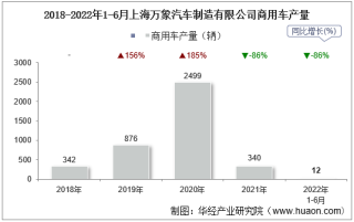 2022年6月上海万象汽车制造有限公司商用车产量及销量统计分析