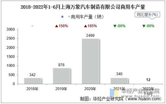 2018-2022年1-6月上海万象汽车制造有限公司商用车产量