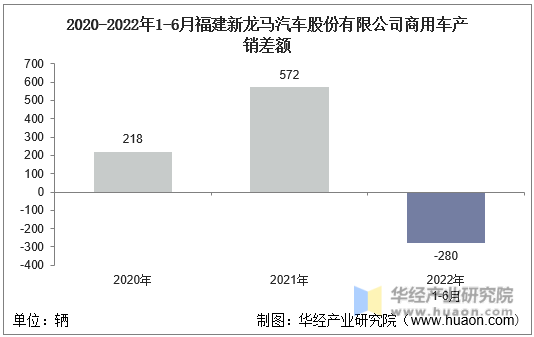 2020-2022年1-6月福建新龙马汽车股份有限公司商用车产销差额