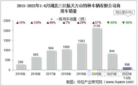 2015-2022年1-6月湖北三江航天万山特种车辆有限公司商用车销量