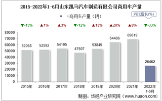 2022年6月山东凯马汽车制造有限公司商用车产量、销量及产销差额统计分析