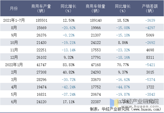 2021-2022年1-6月重庆长安汽车股份有限公司商用车月度产销量统计表