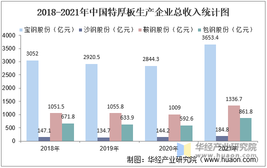 2018-2021年中国特厚板生产企业总收入统计图