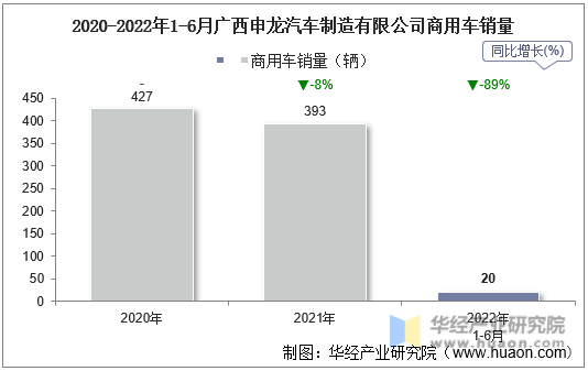 2020-2022年1-6月广西申龙汽车制造有限公司商用车销量