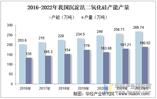 2016-2022年我国沉淀法二氧化硅产能产量
