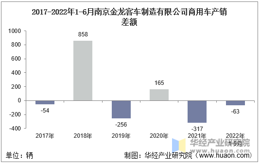 2017-2022年1-6月南京金龙客车制造有限公司商用车产销差额