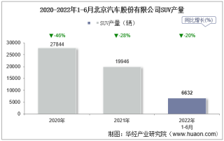 2022年6月北京汽车股份有限公司SUV产量、销量及产销差额统计分析