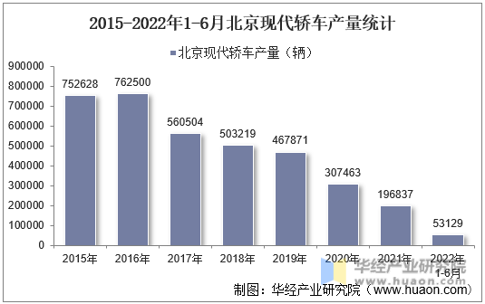 2015-2022年1-6月北京现代轿车产量统计