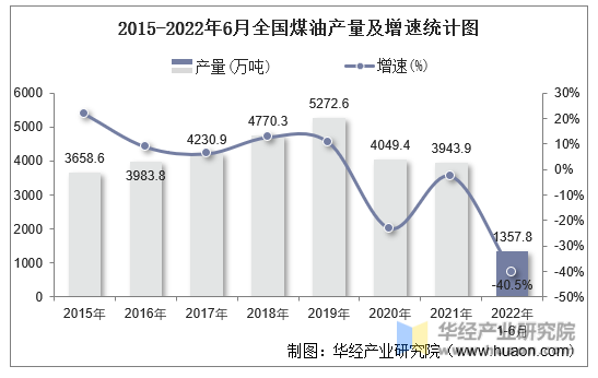 2015-2022年6月全国煤油产量及增速统计图