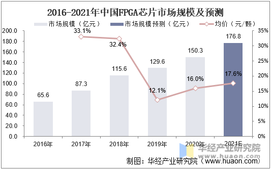 2016-2021年中国FPGA芯片市场规模及预测