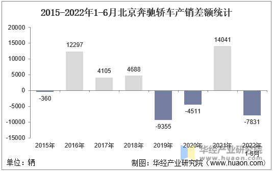2015-2022年1-6月北京奔驰轿车产销差额统计