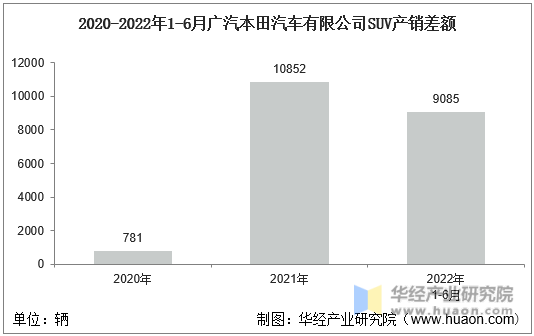 2020-2022年1-6月广汽本田汽车有限公司SUV产销差额