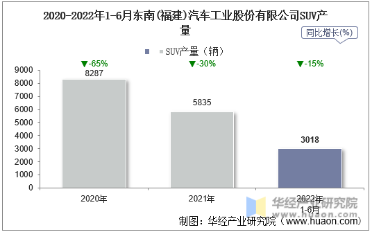 2020-2022年1-6月东南(福建)汽车工业股份有限公司SUV产量