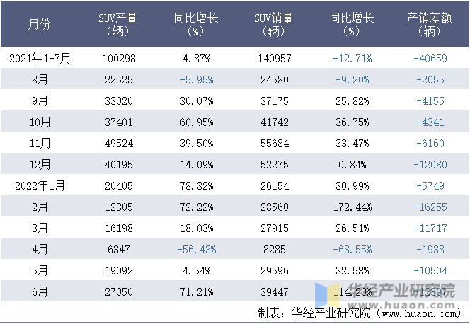2021-2022年1-6月上海汽车集团股份有限公司SUV月度产销量统计表