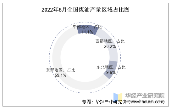 2022年6月全国煤油产量区域占比图