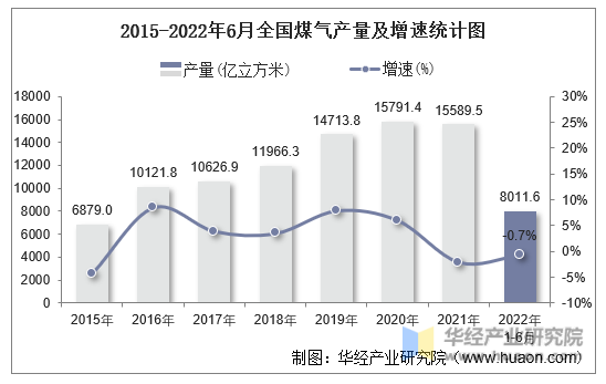 2015-2022年6月全国煤气产量及增速统计图