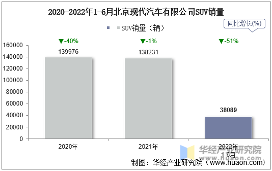 2020-2022年1-6月北京现代汽车有限公司SUV销量