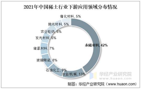 2021年中国稀土行业下游应用领域分布情况