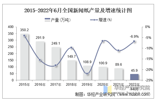 2015-2022年6月全国新闻纸产量及增速统计图