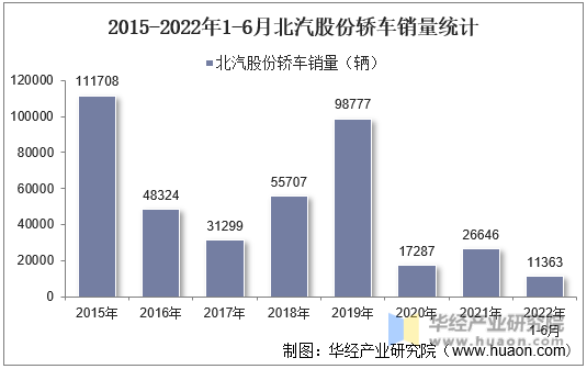 2015-2022年1-6月北汽股份轿车销量统计
